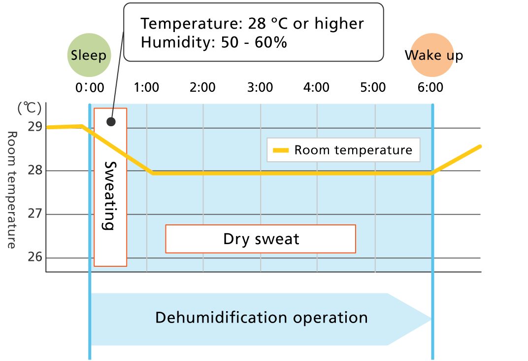 Creating an environment that makes it easy to sleep is also a countermeasure against heatstroke at night.