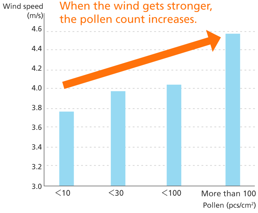 When the wind gets stronger, the pollen count increases.