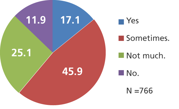 Hot and hard to fall asleep (%)