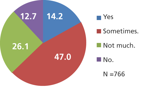 Hot and wake up in the middle of the night (%)