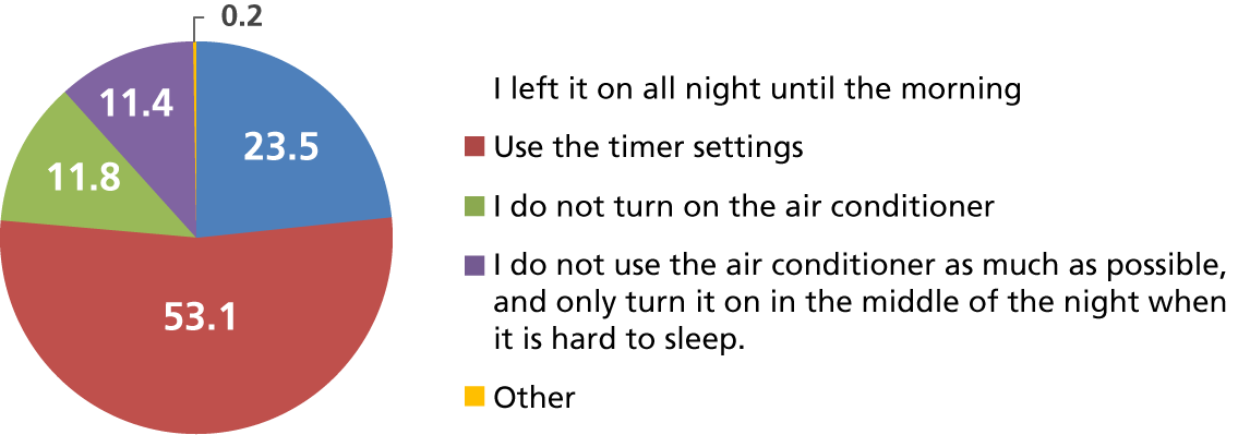 Air conditioner usage (%)