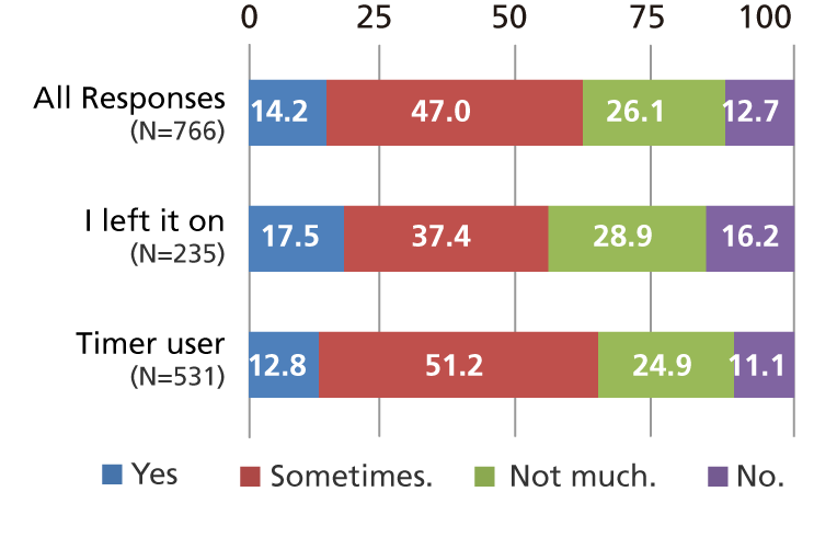 Hot and wake up in the middle of the night (%)